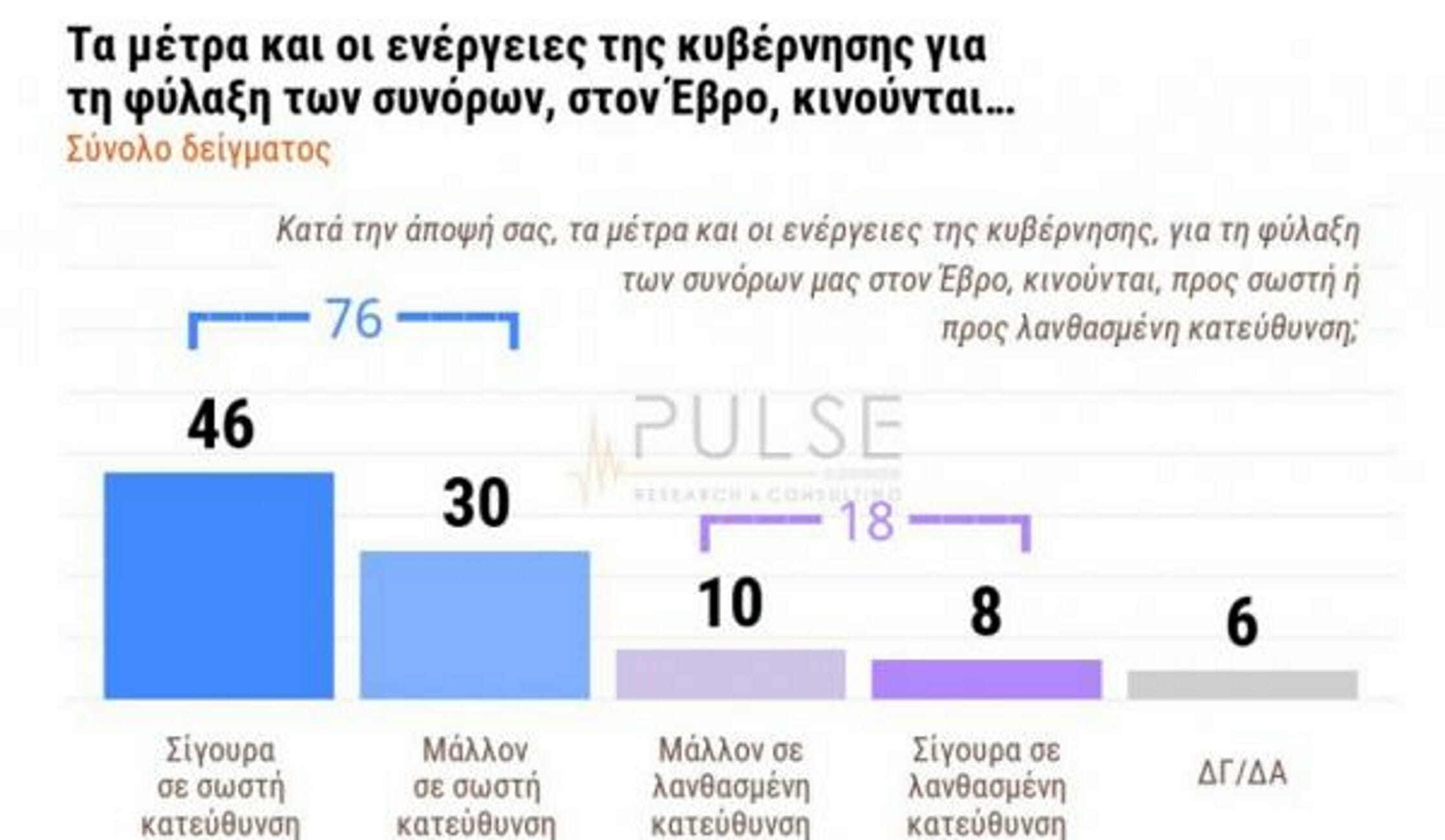Δημοσκόπηση: Μεγάλη ανησυχία για τα ελληνοτουρκικά! Σχεδόν  8 στους 10 εγκρίνουν τα μέτρα στον Έβρο