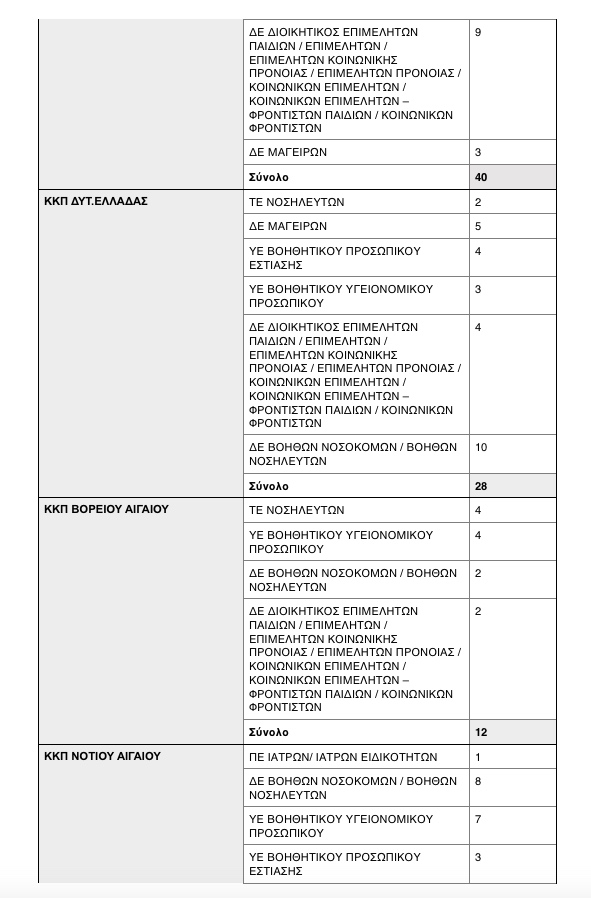 Eordaialive.com - Τα Νέα της Πτολεμαΐδας, Εορδαίας, Κοζάνης Κορωνοϊός: 500 προσλήψεις γιατρών, νοσηλευτών και άλλων ειδικοτήτων