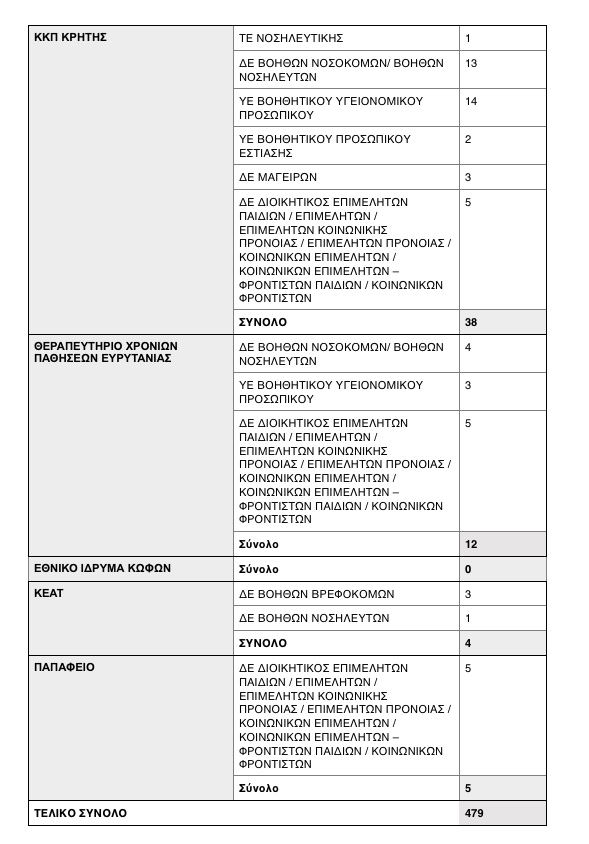 Eordaialive.com - Τα Νέα της Πτολεμαΐδας, Εορδαίας, Κοζάνης Κορωνοϊός: 500 προσλήψεις γιατρών, νοσηλευτών και άλλων ειδικοτήτων