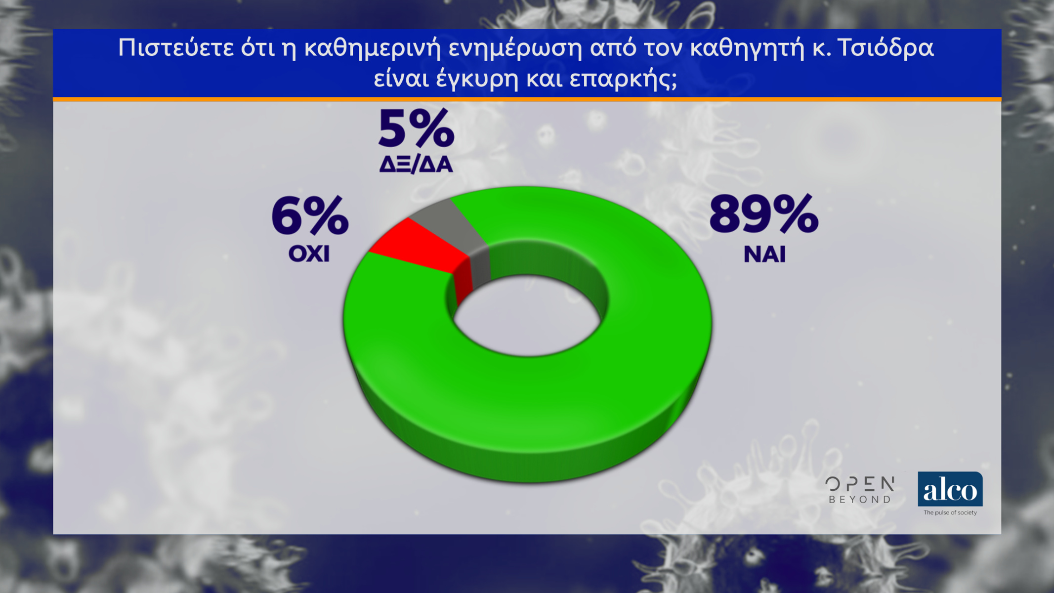 Δημοσκόπηση: Τσιόδρα ”δαγκωτό” – 9 στους 10 Έλληνες εμπιστεύονται τα όσα λέει