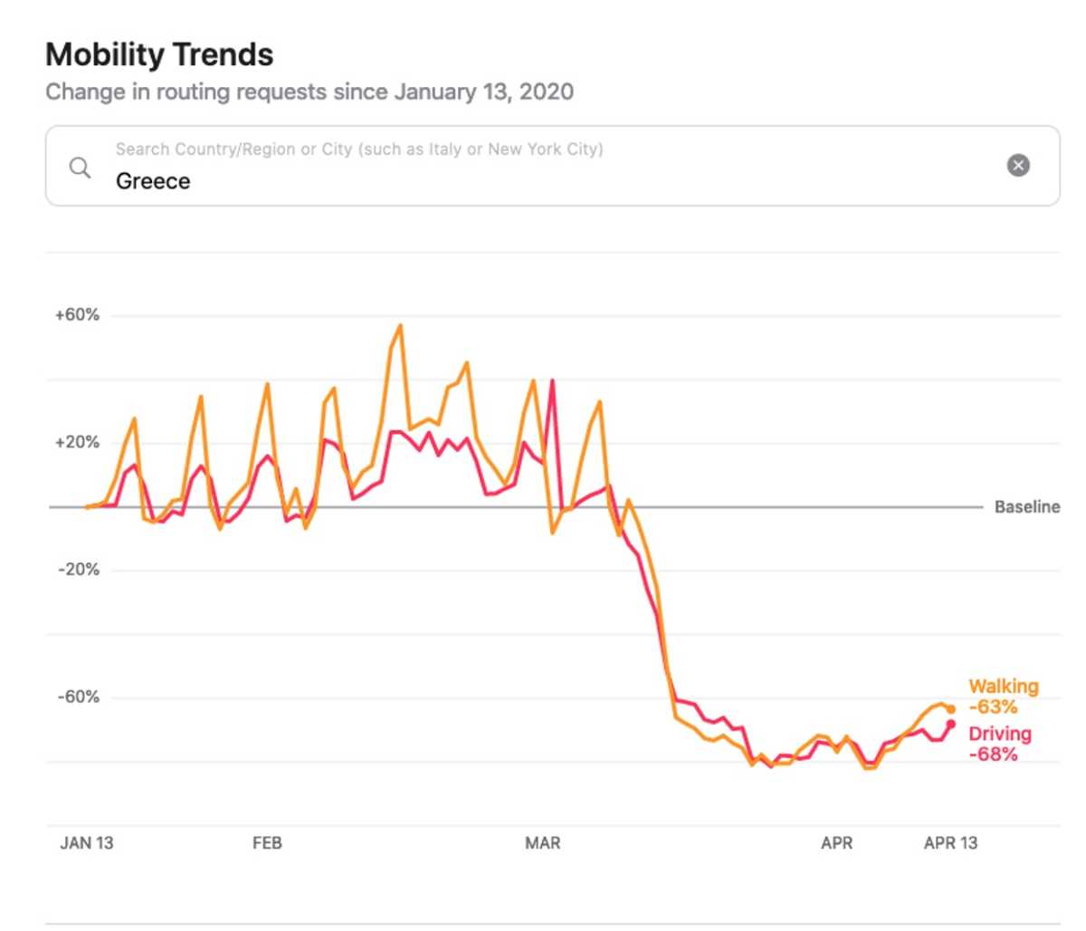 Apple: Δείτε πόσο μειώθηκαν οι μετακινήσεις στην Ελλάδα με την απαγόρευση κυκλοφορίας