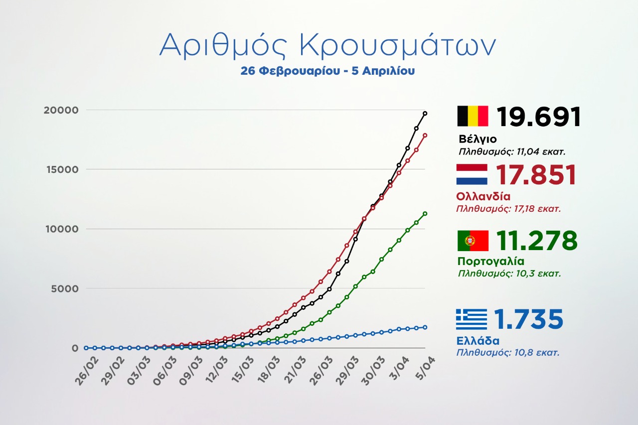 Πέτσας: Το Μάιο χαλαρώνουν τα μέτρα, αλλά μόνον εάν τηρηθούν αυστηρά τον Απρίλιο