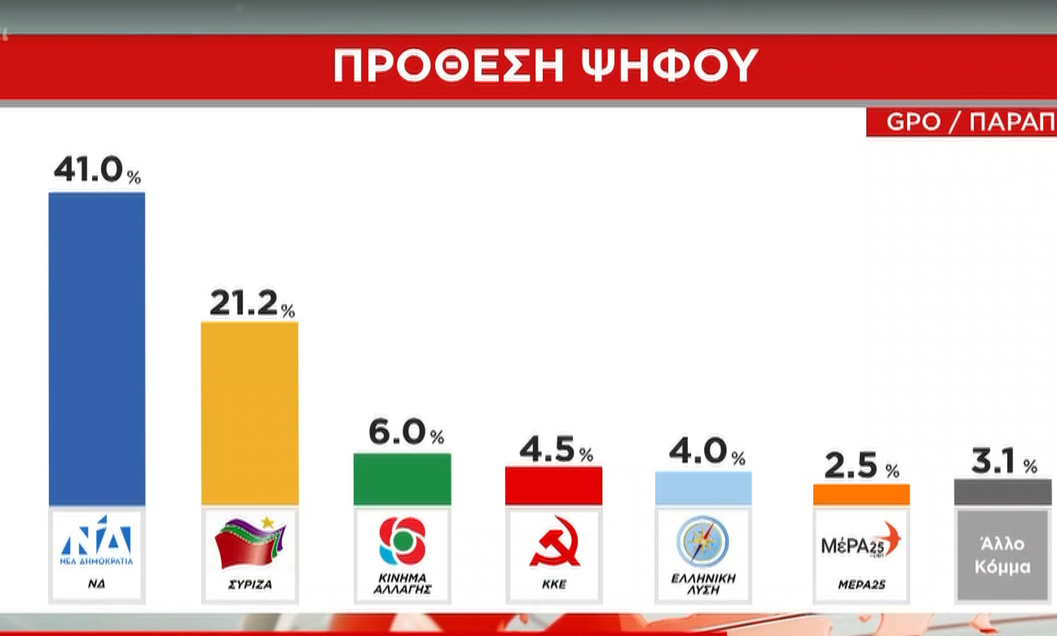 Δημοσκόπηση: Σχεδόν 20 μονάδες η διαφορά της ΝΔ από τον ΣΥΡΙΖΑ! (video)