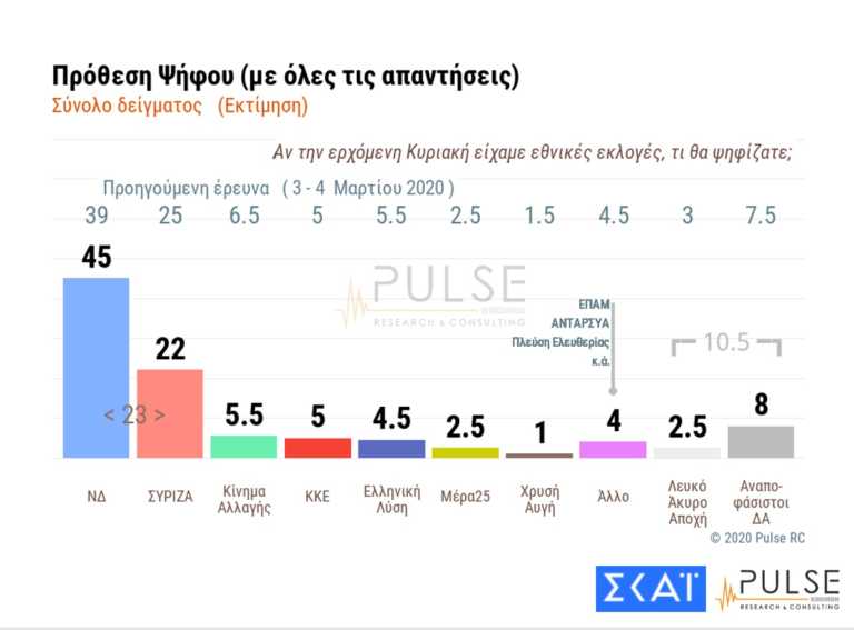 Δημοσκόπηση: 23 μονάδες η διαφορά ΝΔ και ΣΥΡΙΖΑ ενώ 8/10 επικροτούν τις κυβερνητικές αποφάσεις για τον κορονοϊό