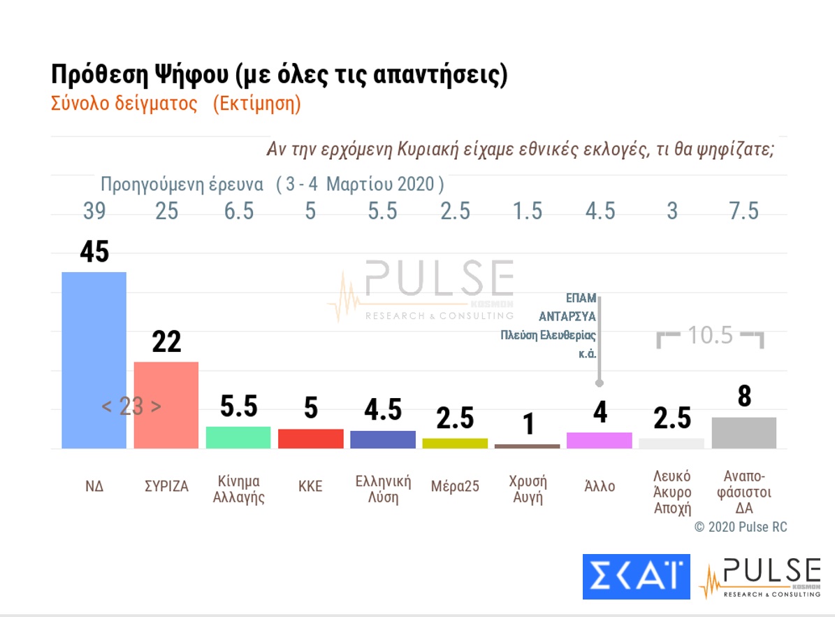Δημοσκόπηση: 23 μονάδες η διαφορά ΝΔ και ΣΥΡΙΖΑ ενώ 8/10 επικροτούν τις κυβερνητικές αποφάσεις για τον κορονοϊό