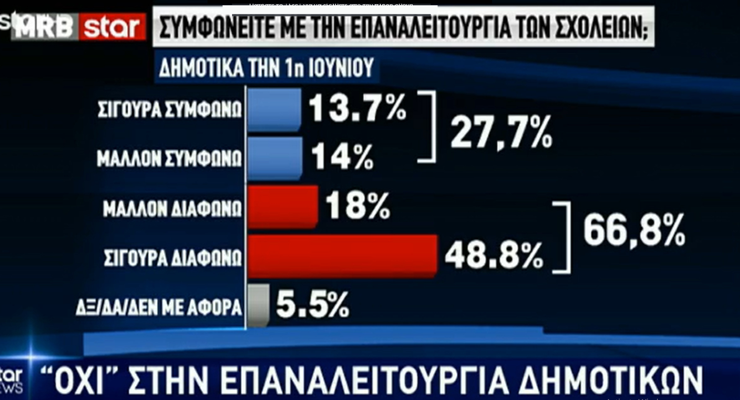 Δημοσκόπηση… κόντρα στον Τσιόδρα για τα σχολεία! Κυριαρχία Μητσοτάκη και… ξόρκισμα των εκλογών