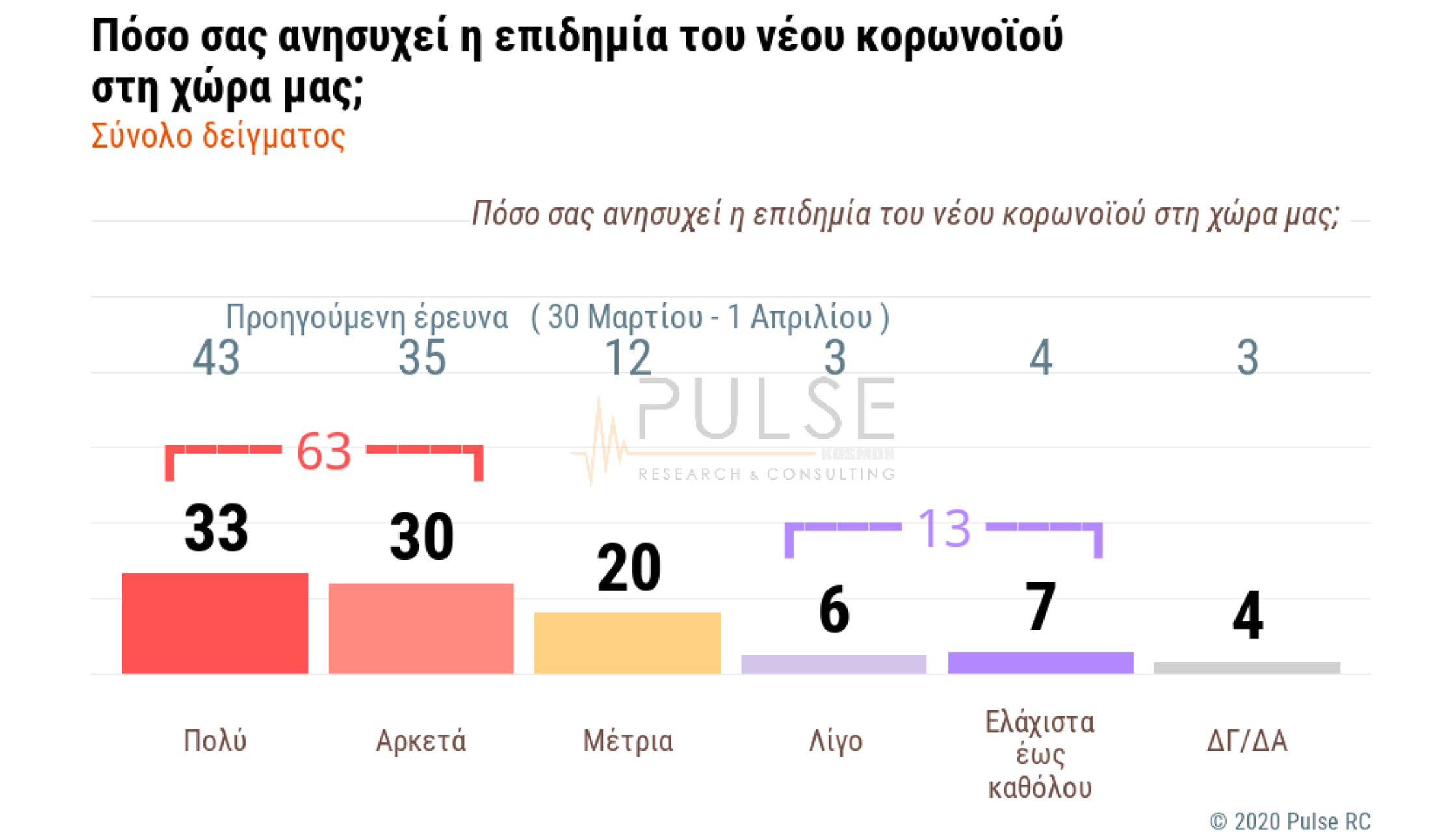 Δημοσκόπηση «μαχαιριά» για τον Τσιόδρα – Ένας στους τρεις ανησυχεί μέτρια… ή καθόλου για τον κορονοϊό