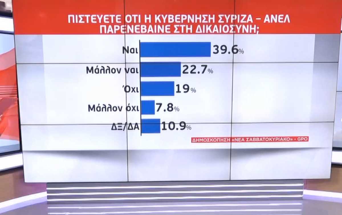 Δημοσκόπηση «κόλαφος» για κυβέρνηση ΣΥΡΙΖΑ-ΑΝΕΛ: Το 62,3% πιστεύει ότι έκανε παρέμβασεις στη Δικαιοσύνη