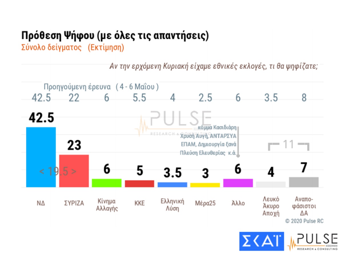 Δημοσκόπηση Pulse: Ψήφος εμπιστοσύνης σε Μητσοτάκη, Τσιόδρα και… διακοπές