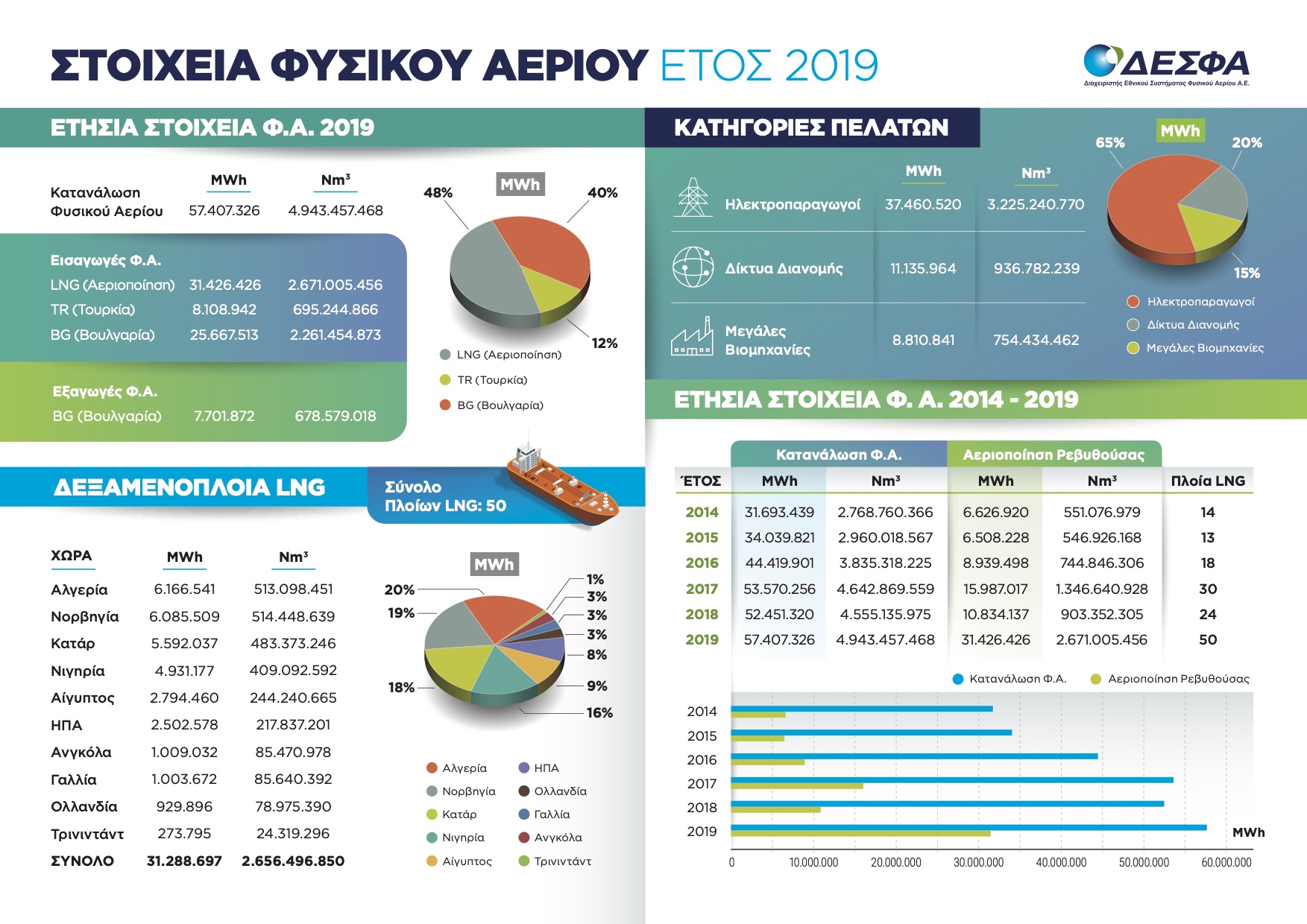 Σε επίπεδα ρεκόρ, η χρήση φυσικού αερίου στην Ελλάδα