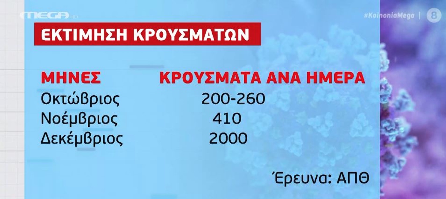 ΑΠΘ: Αν δεν ληφθούν μέτρα θα φτάσουμε τον Δεκέμβριο τα 2.000 κρούσματα την ημέρα