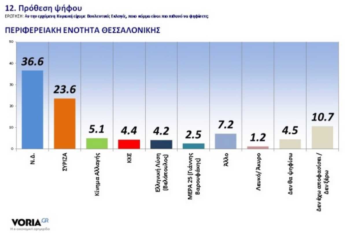 Δημοσκόπηση: Έτσι διαμορφώνεται το πολιτικό τοπίο ένα χρόνο μετά τις εκλογές! Κερδισμένοι και χαμένοι