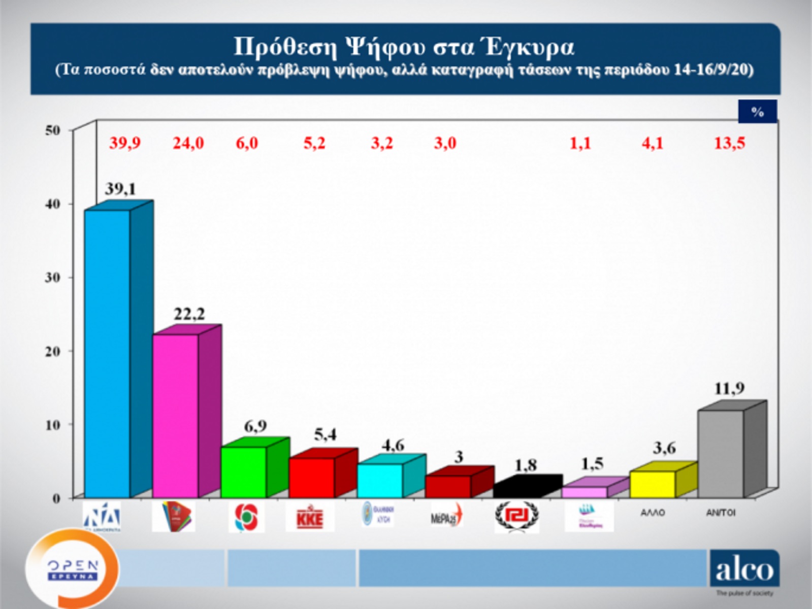 Δημοσκόπηση: Προβάδισμα 16,9 μονάδων για ΝΔ έναντι ΣΥΡΙΖΑ – Τι προβληματίζει τους πολίτες