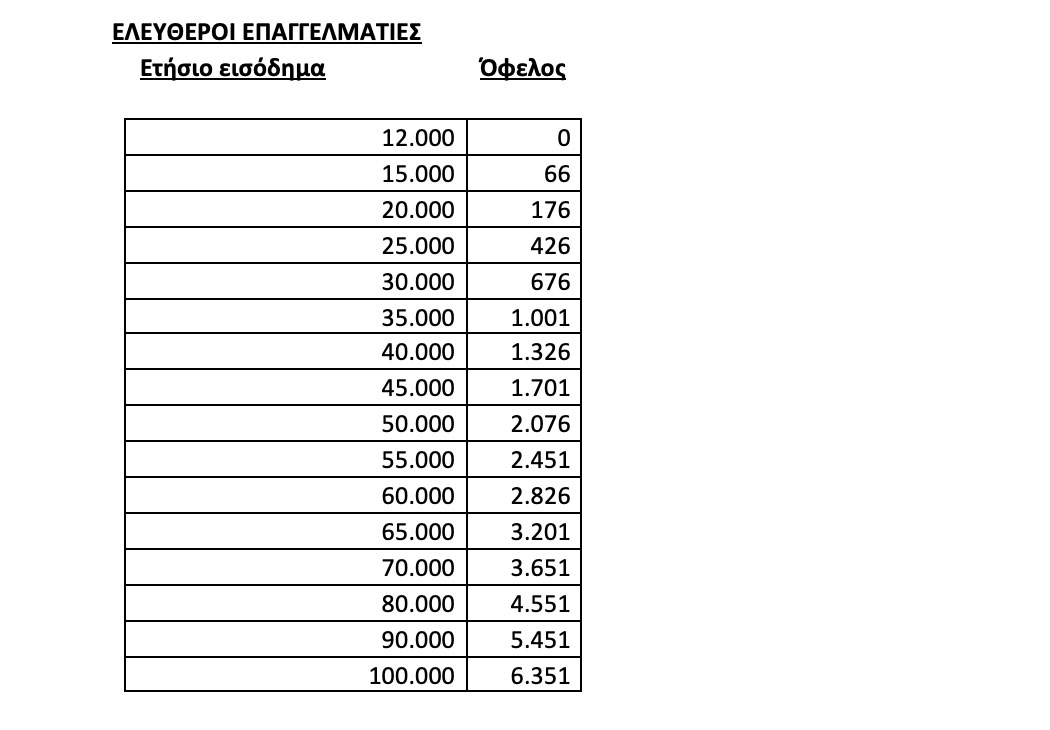 Τι κερδίζουν από τα μέτρα για το 2021 μισθωτοί, ελεύθεροι επαγγελματίες, αγρότες – Αναλυτικοί πίνακες...