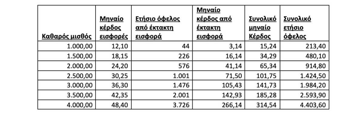 Τι κερδίζουν από τα μέτρα για το 2021 μισθωτοί, ελεύθεροι επαγγελματίες, αγρότες – Αναλυτικοί πίνακες...