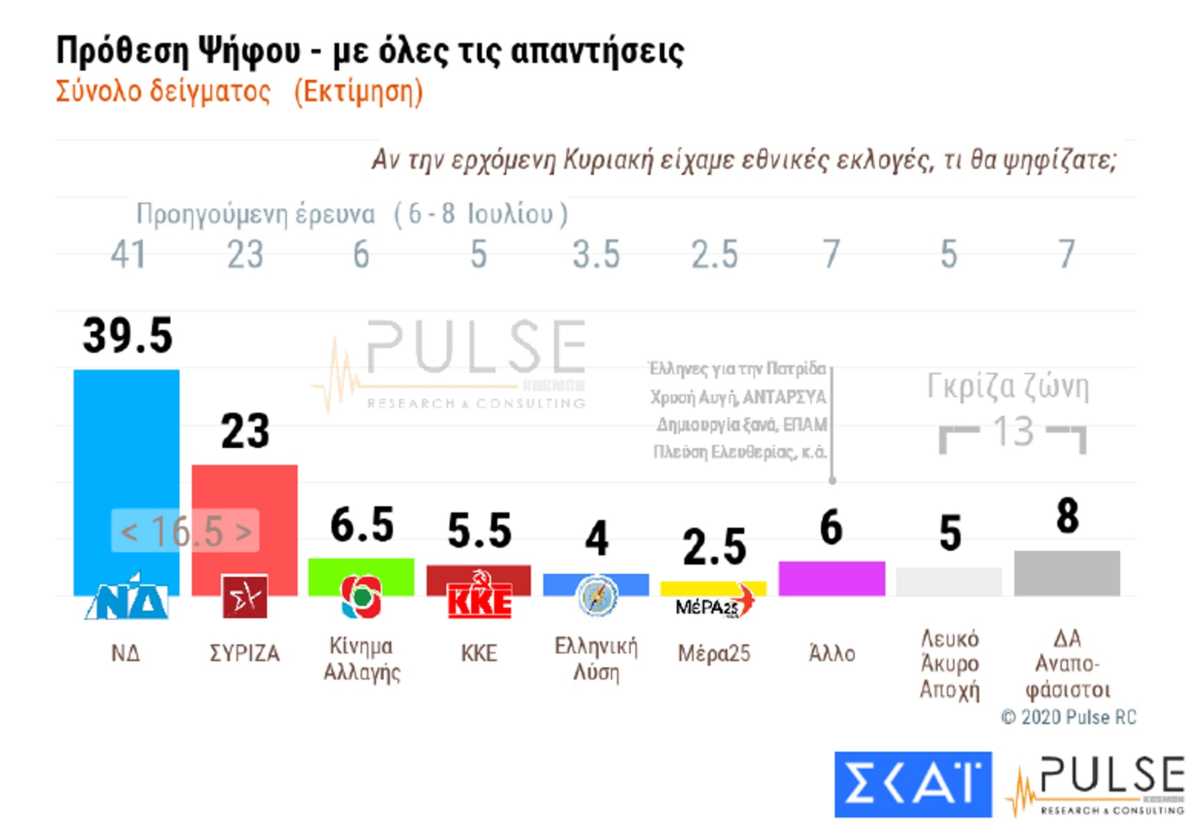 Δημοσκόπηση Pulse: Μεγάλο προβάδισμα για ΝΔ –  Πώς “βλέπουν” οι πολίτες τη χρήση μάσκας (video)