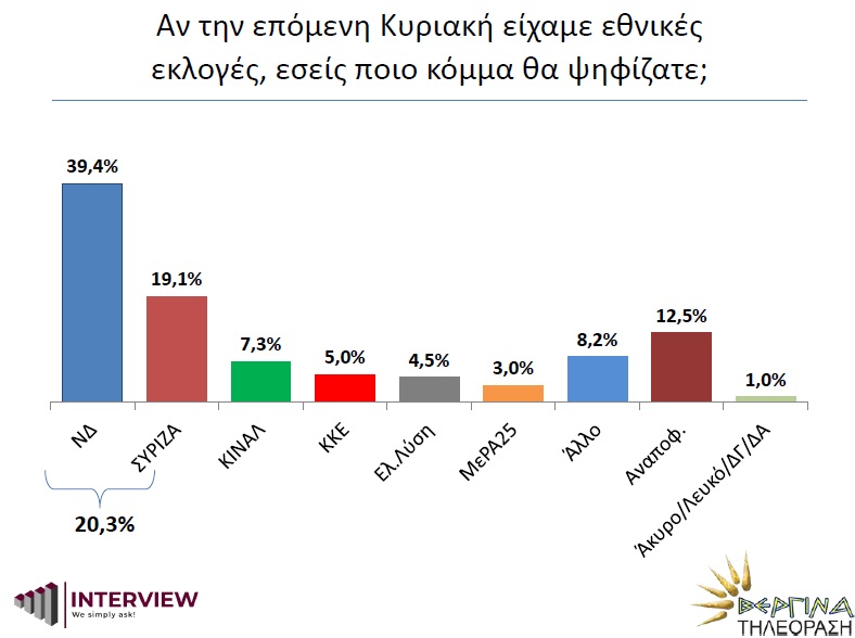 δημοσκόπηση