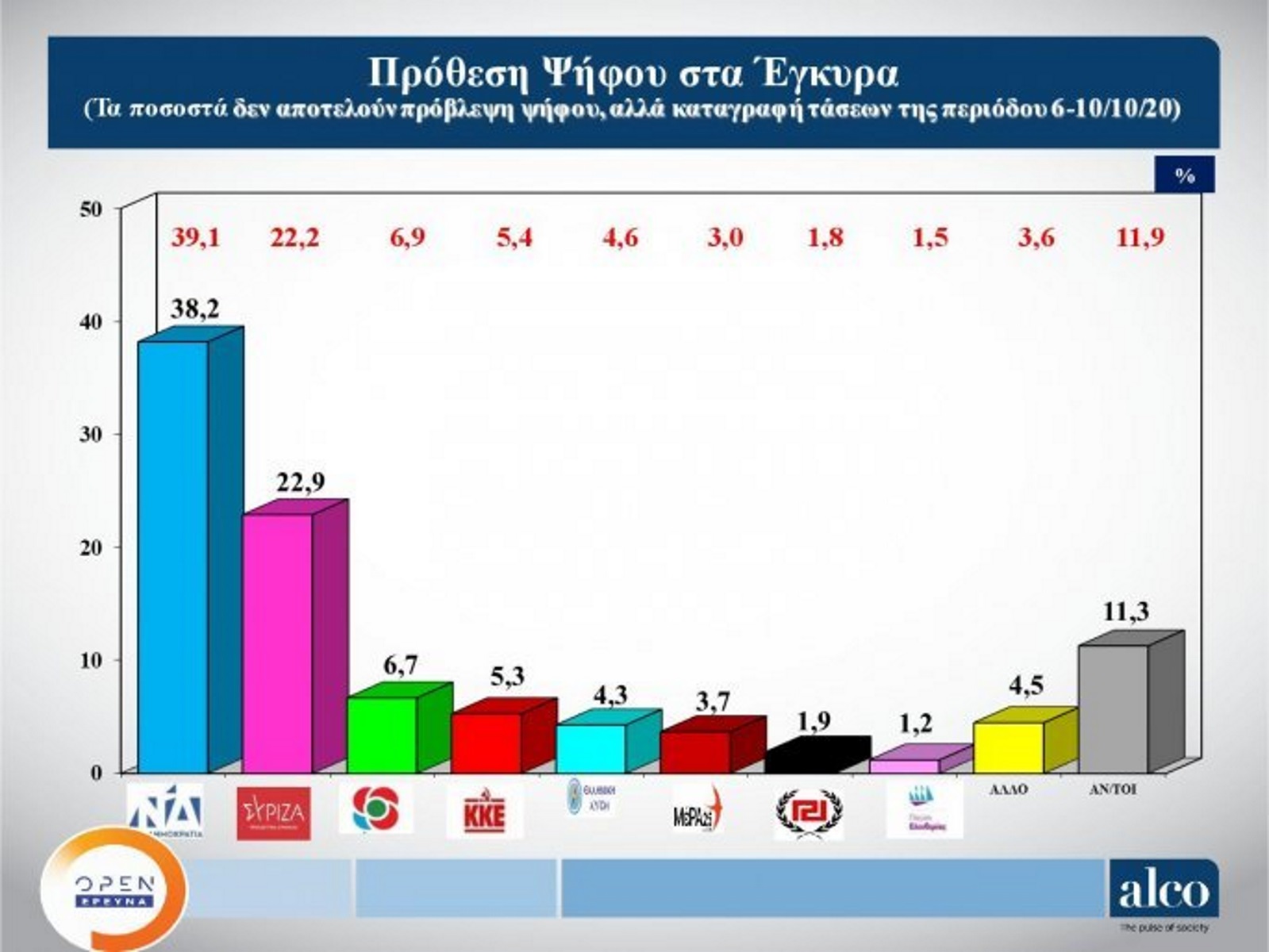 Δημοσκόπηση Alco: «Ναι» στην καταδίκη της Χρυσής Αυγής, φόβος για τον κορονοϊό και σταθερή πρωτιά ΝΔ