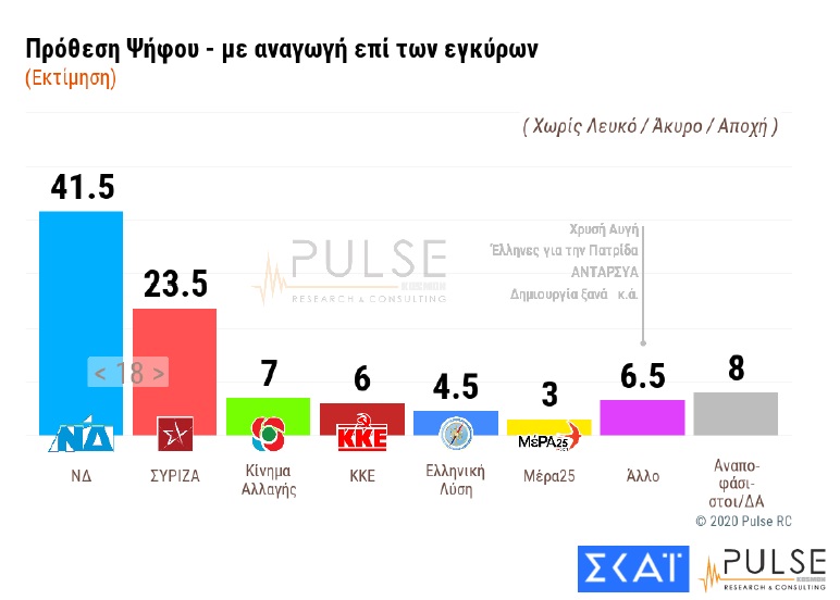 ΔΗΜΟΣΚΟΠΗΣΗ -PULSE: Ψήφος-εμπιστοσύνης των Ελλήνων στον Κ.Βελόπουλο και την Ελληνική λύση....