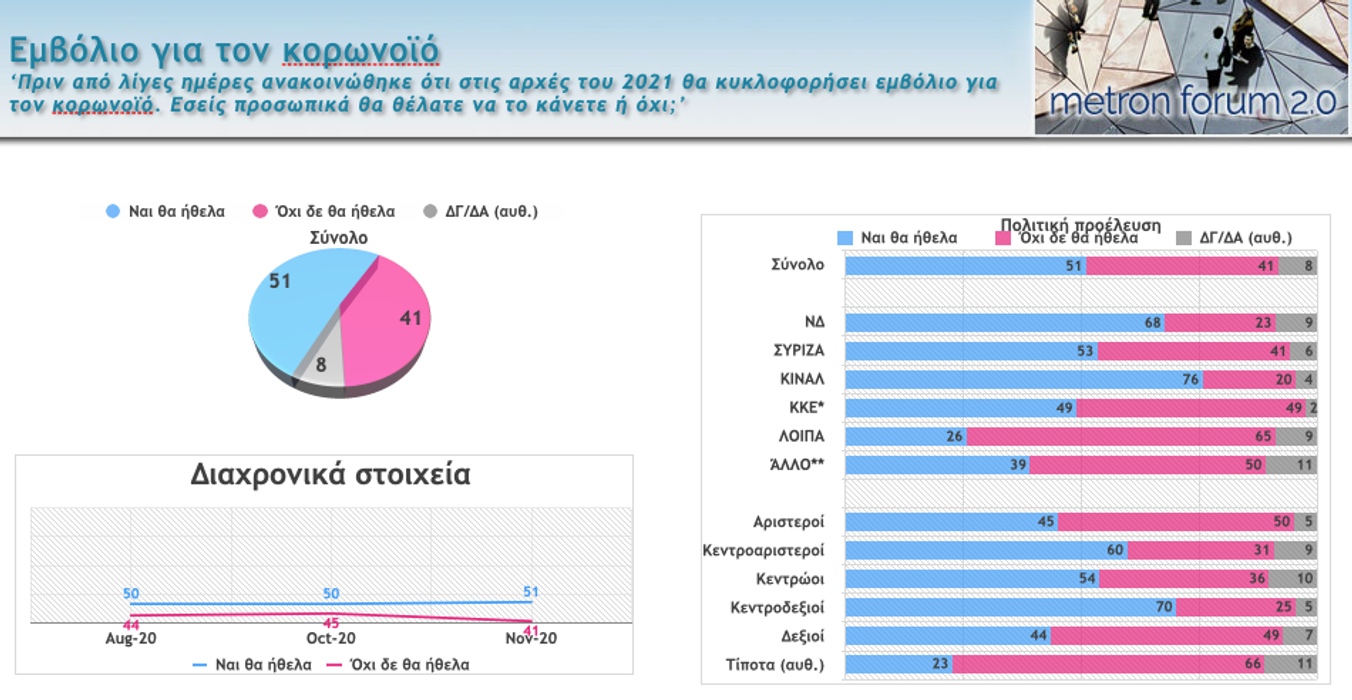 Δημοσκόπηση Metron Analysis: Διχασμός για το εμβόλιο κατά του κορονοϊού – Πρωτιά για ΝΔ και Μητσοτάκη