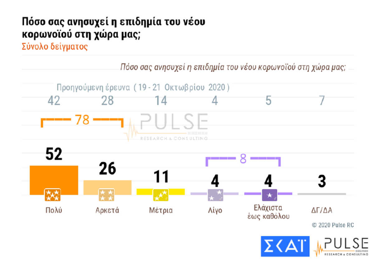 Δημοσκόπηση Pulse: “Ναι” στην παράταση των μέτρων για τον κορονοϊό! Η διαφορά ΝΔ – ΣΥΡΙΖΑ