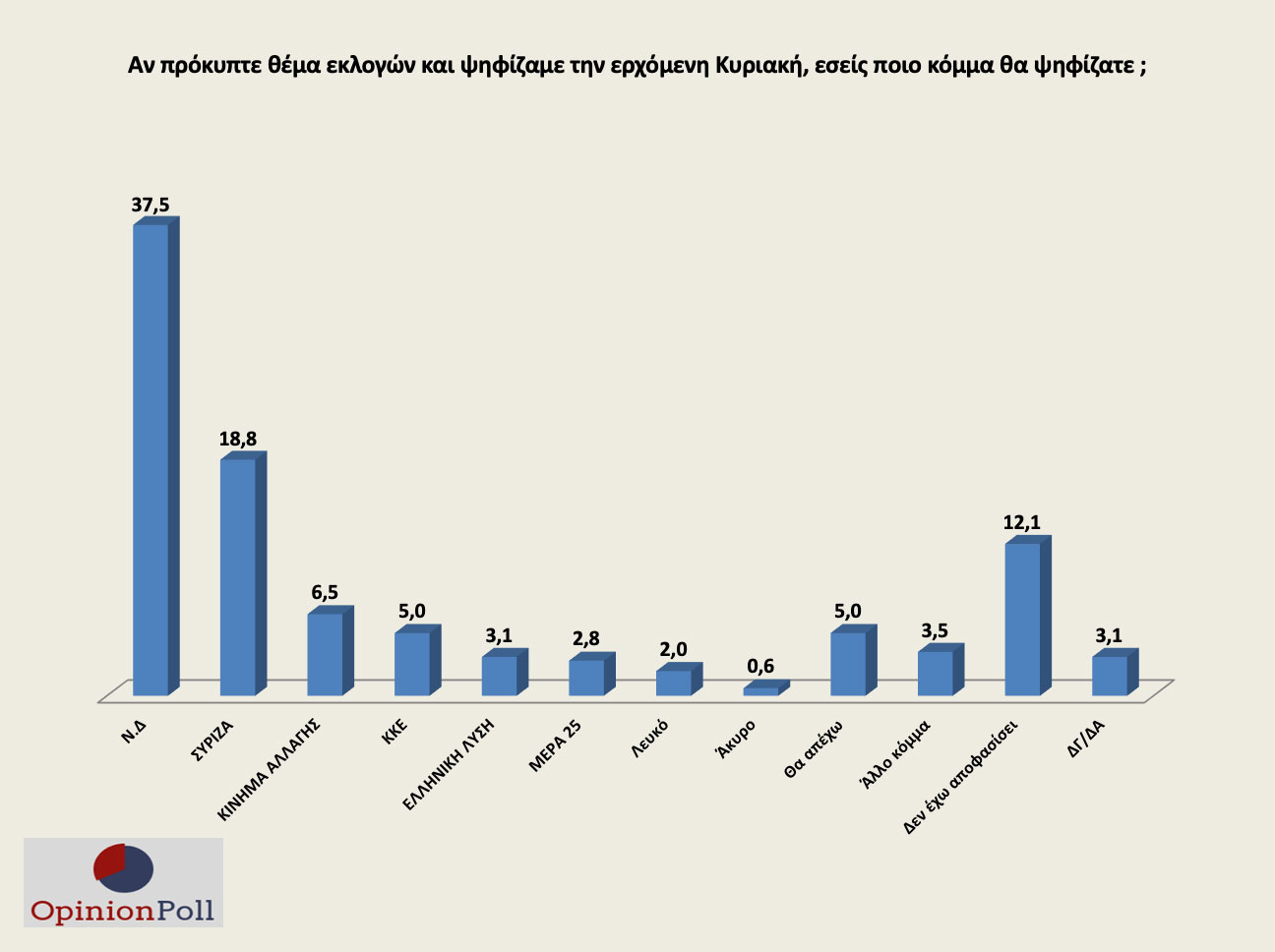 Δημοσκόπηση Opinion Poll: Μπροστά η ΝΔ με 18,7% – Ψήφος εμπιστοσύνης στον Τσιόδρα