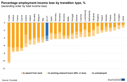 Διάγραμμα  Eurostat