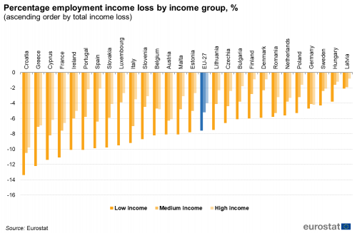 Διάγραμμα  Eurostat