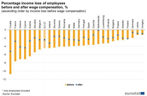 Διάγραμμα  eurostat