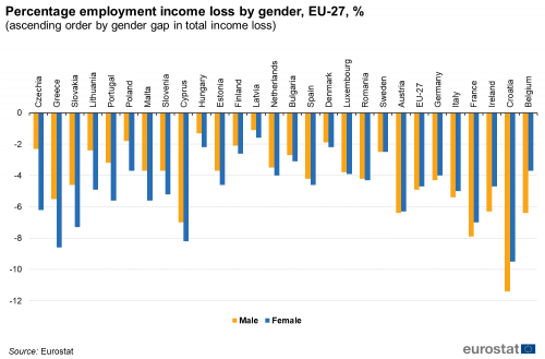 διαγραμμα  eurostat