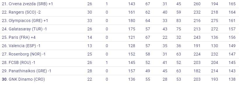 Ολυμπιακός και Παναθηναϊκός στις Top 30 ομάδες της ιστορίας του Champions League