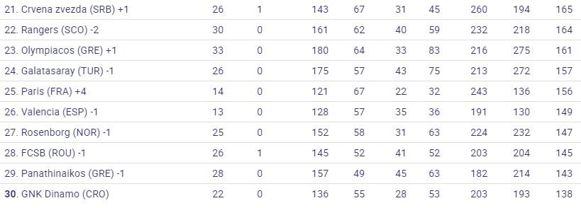 Ολυμπιακός και Παναθηναϊκός στις Top 30 ομάδες της ιστορίας του Champions League