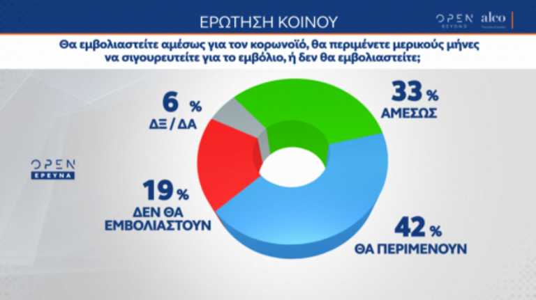 Δημοσκόπηση Alco: Επιφυλακτικό με το εμβόλιο το 40% – Σχεδόν 16 μονάδες η διαφορά ΝΔ και ΣΥΡΙΖΑ