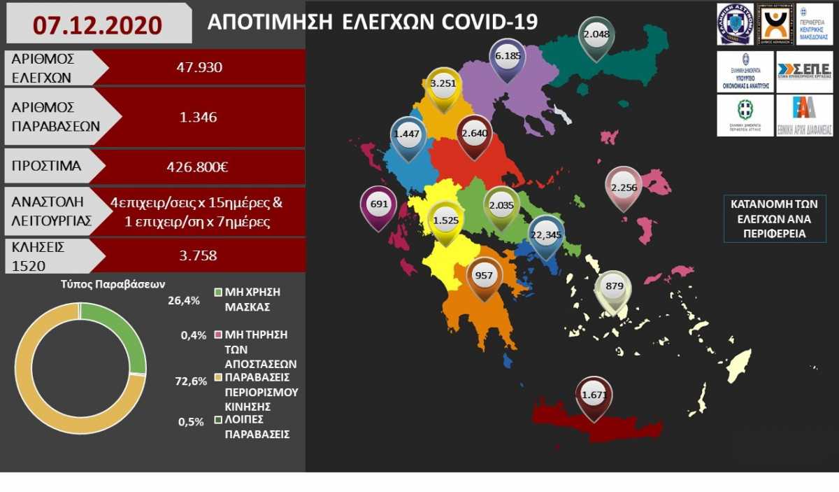 Κορονοϊός: 1.346 παραβάσεις των μέτρων μόνο τη Δευτέρα