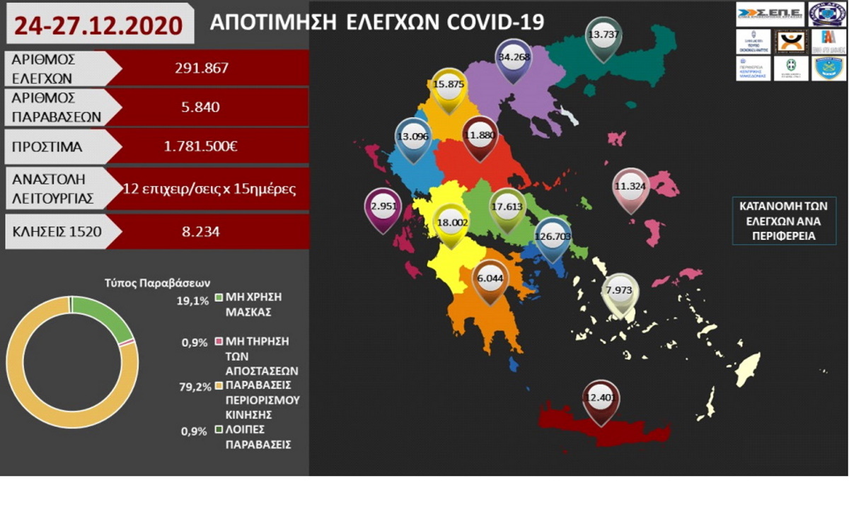 Lockdown: 64 συλλήψεις και 5.840 παραβάσεις το τριήμερο των Χριστουγέννων