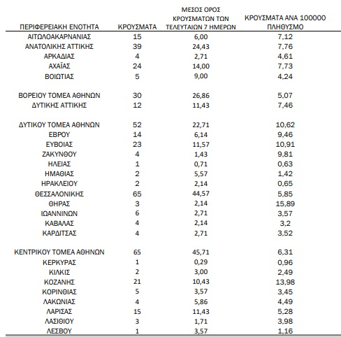 Κορονοϊός: 7 νέα κρούσματα στη Μεσσηνία σήμερα 23 Ιανουαρίου 2021 8