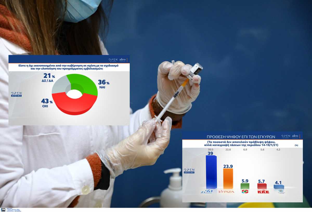 Δημοσκόπηση Alco: Δυσαρέσκεια για τον εμβολιασμό – Στις 15 μονάδες η διαφορά ΝΔ και ΣΥΡΙΖΑ