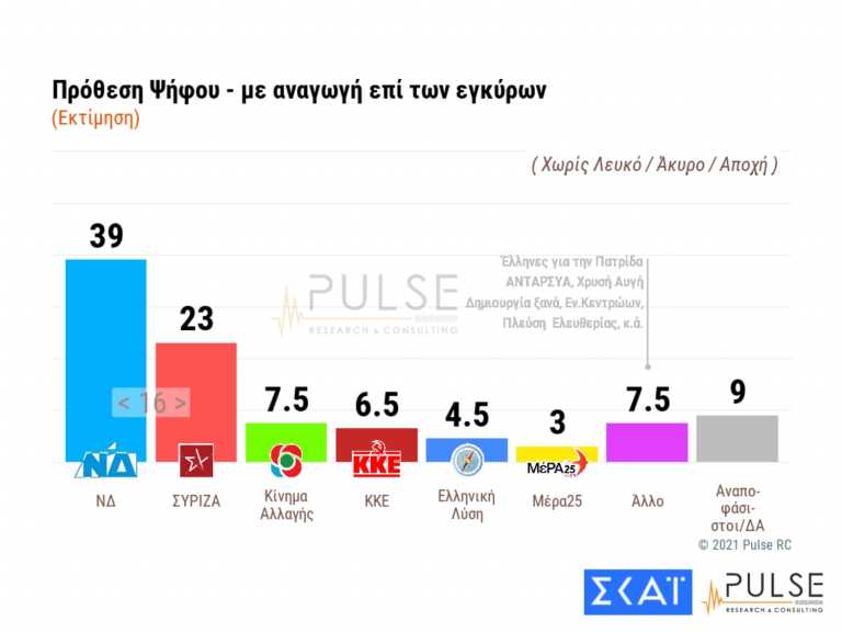 Δημοσκόπηση Pulse: Ανησυχία για τη μετάλλαξη του κορονοϊού – Στις 16 μονάδες η διαφορά ΝΔ και ΣΥΡΙΖΑ