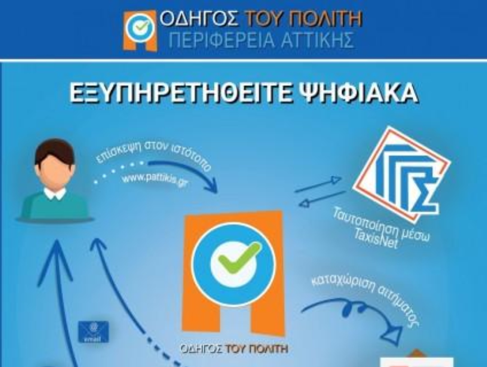 Οι ψηφιακές υπηρεσίες της Περιφέρειας Αττικής στο gov.gr