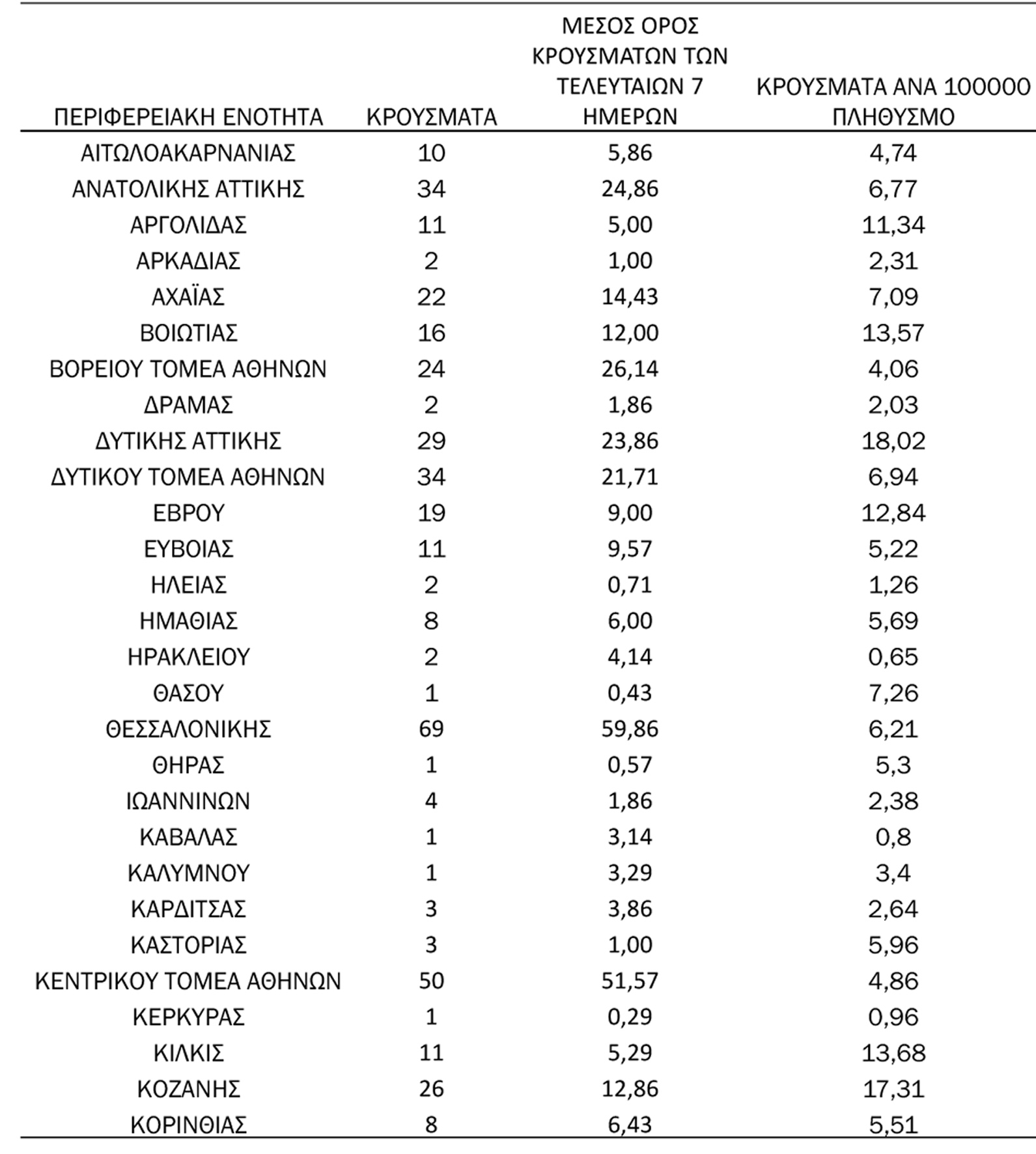 Τρίτος νομός σε αριθμό κρουσμάτων η Αχαϊα - ΔΕΙΤΕ ΤΗ ΣΗΜΕΡΙΝΗ ΑΝΑΚΟΙΝΩΣΗ