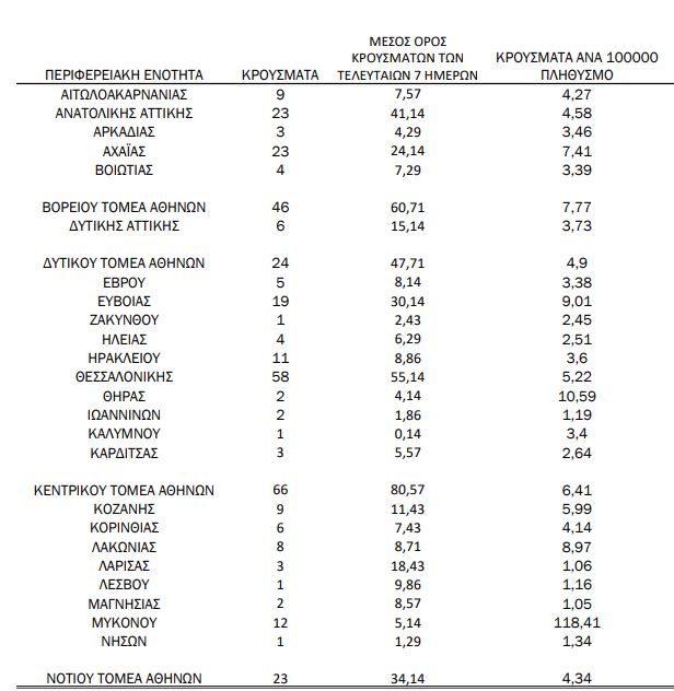 Κανένα νέο κρούσμα κορωνοϊού σήμερα 31/01 στην ΠΕ Καστοριάς – Δείτε την κατανομή πανελλαδικά