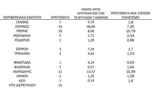 ΑΧΑΪΑ: Ψηλά σε κρούσματα.... και είναι Κυριακή! ΛΙΣΤΑ