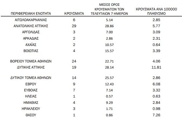 ΠΑΤΡΑ - ΔΕΝ ΞΑΝΑΓΙΝΕ! Απο την κορυφή... στον πάτο με τα σημερινά κρούσματα