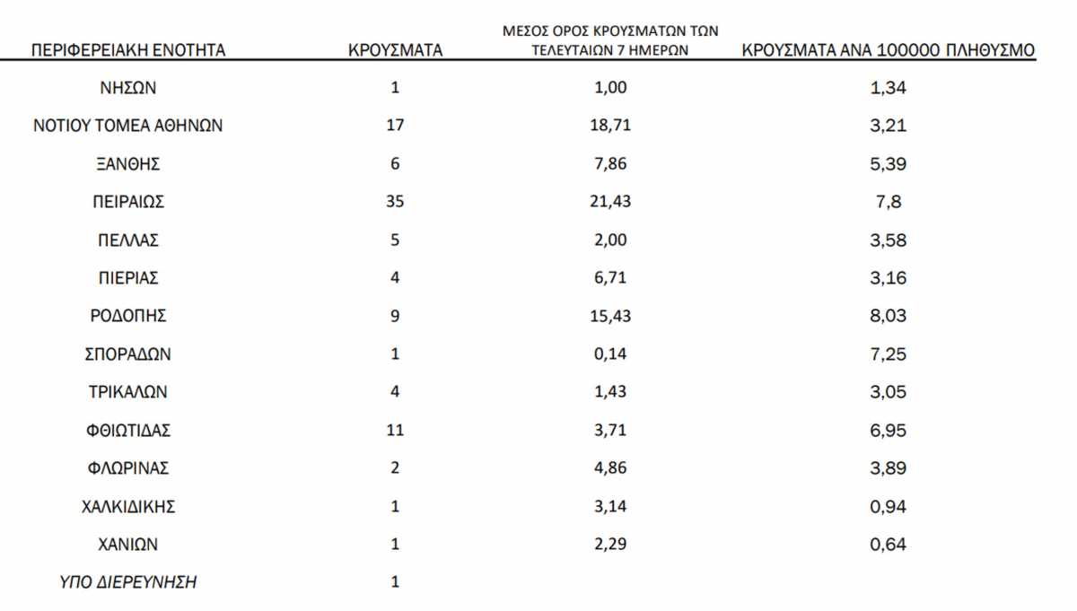 ΑΣΑΝΣΕΡ ΚΡΟΥΣΜΑΤΩΝ Η ΑΧΑΪΑ: Δείτε τη σημερινή ανακοίνωση του ΕΟΔΥ