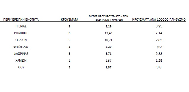 ΠΑΤΡΑ: Ελάχιστα τα κρούσματα - ΔΕΙΤΕ ΤΗΝ ΑΝΑΚΟΙΝΩΣΗ