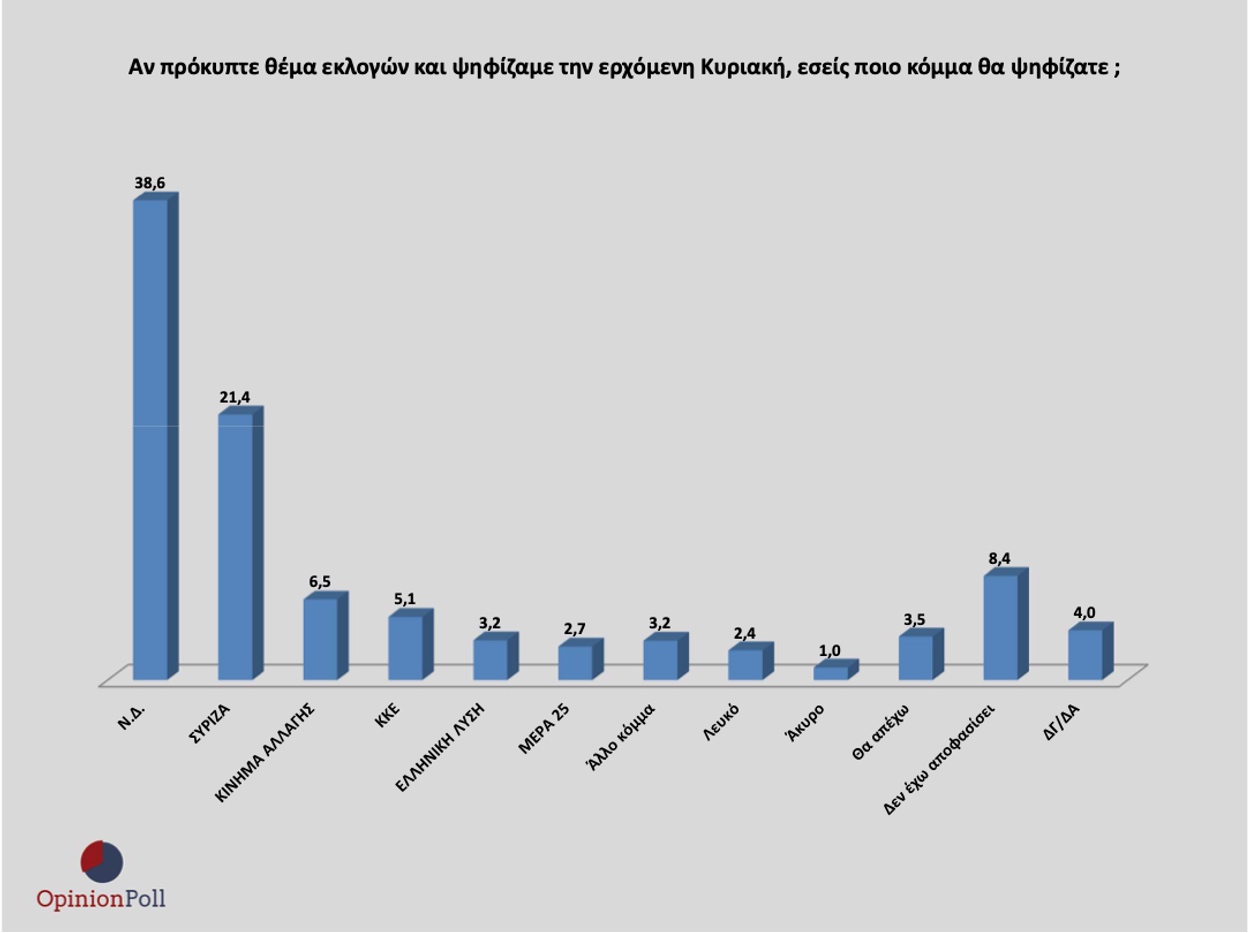 Δημοσκόπηση Opinion Poll: Κυρίαρχος ο Μητσοτάκης, σταθερό προβάδισμα ΝΔ, συντριπτικό ναι στο εμβόλιο