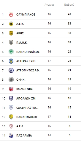 Βαθμολογία Superleague: «Άλμα» ο Απόλλων στον «πάτο» η ΑΕΛ