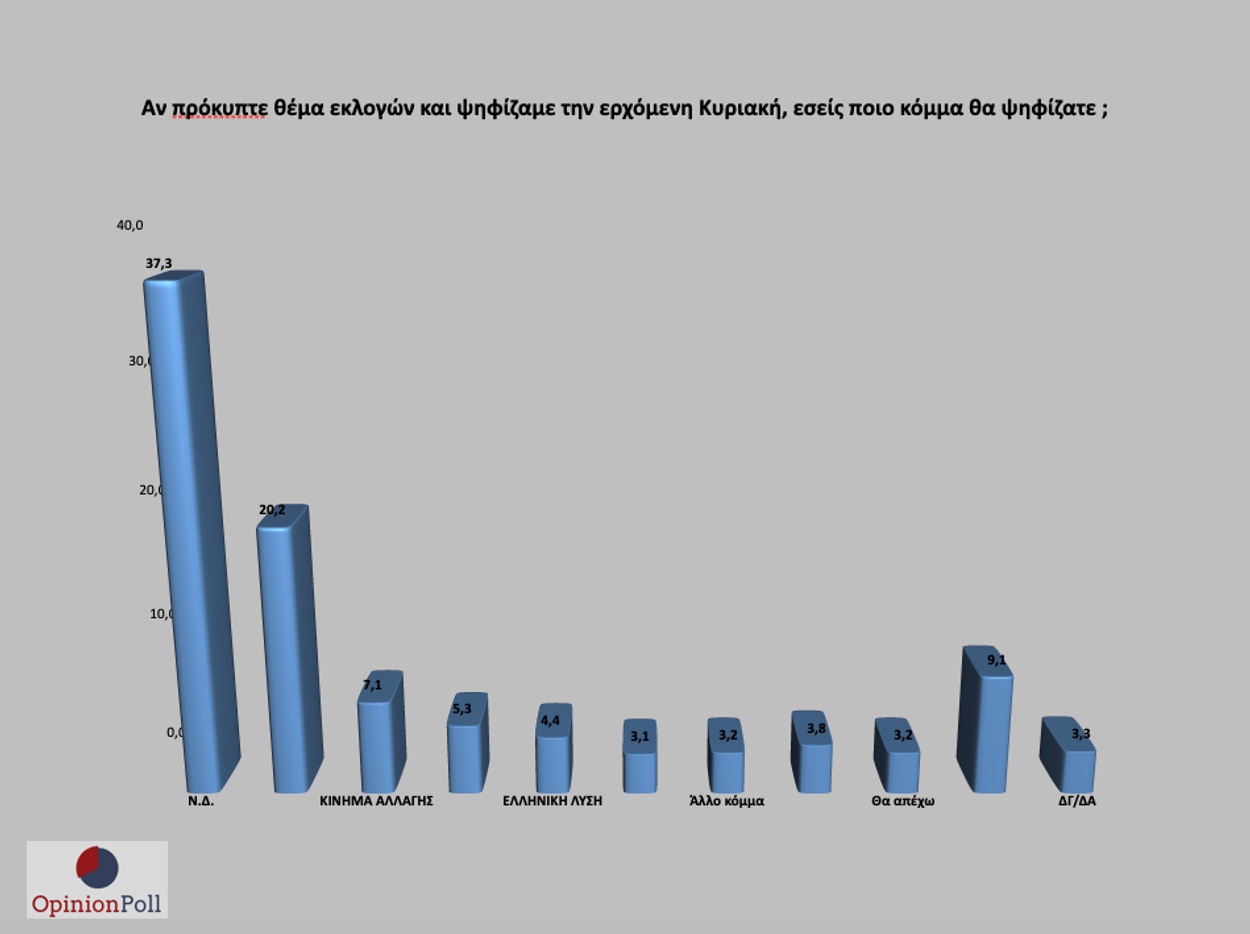 Δημοσκόπηση Opinion Poll: Μπροστά η ΝΔ με 17,1%