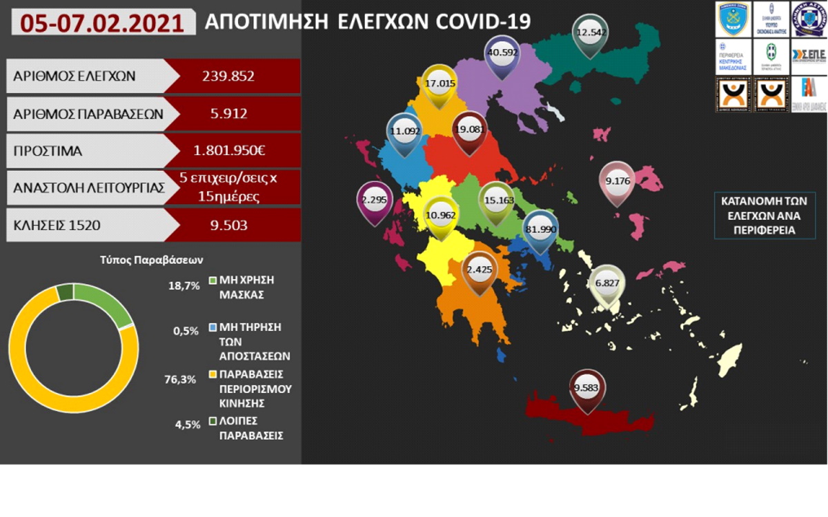 «Λαβράκια» έβγαλαν οι έλεγχοι για τo lockdown: Αμέτρητες «συναθροίσεις» σε σπίτια ακόμα και ομαδικός περίπατος συλλόγου