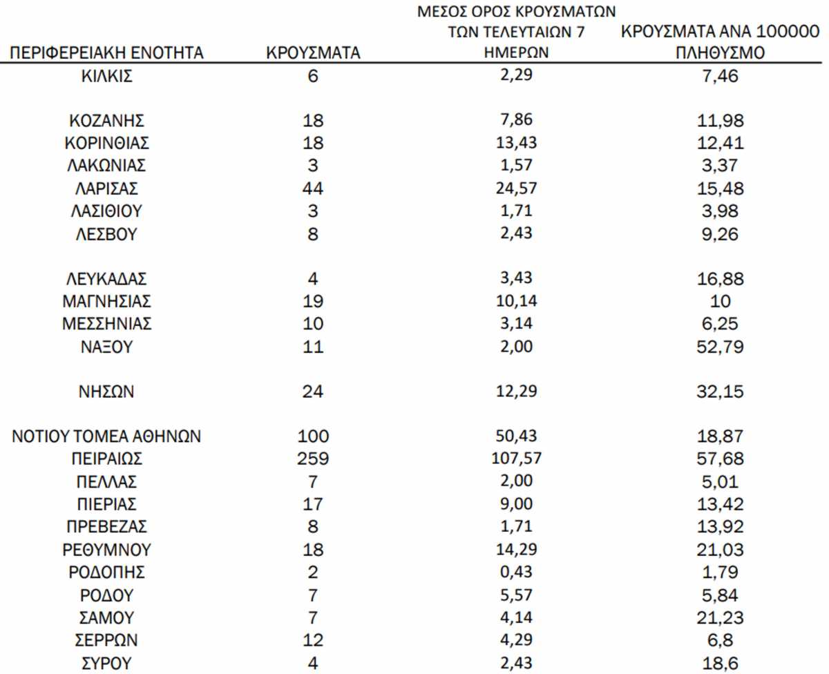 ΣΥΝΑΓΕΡΜΟΣ ΣΤΗΝ ΑΧΑΙΑ: Ξεπεράσαμε κάθε προηγούμενο σε κρούσματα